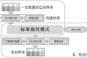 烟用香精香料品质监控方法