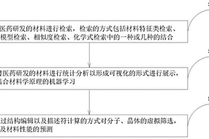 医药研发的管理方法及管理系统