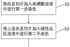 测定白及块茎中白及多糖含量的方法