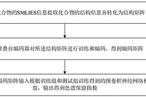 基于图卷积网络的色谱保留指数预测方法及装置