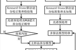 基于多算法推荐的不同地区间土壤养分模型转移方法
