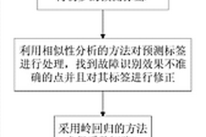 基于相似性局部样条回归的工业过程故障诊断方法