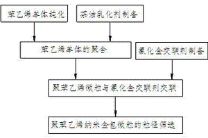 聚苯乙烯纳米金包微粒及其制备方法