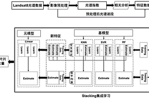 基于Stacking集成学习的果树叶片氮含量估算方法