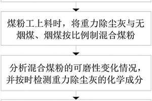 高炉经济喷吹的方法