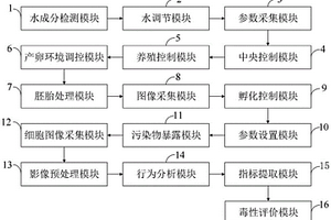 利用斑马鱼对双酚类物质的毒性评价系统
