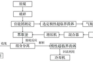 极性超临界流体对煤中有机硫的脱除方法