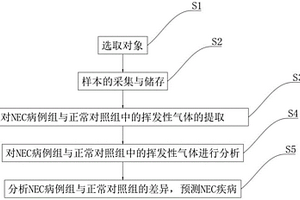 基于电子鼻嗅觉指纹信息的新生儿坏死性小肠结肠炎超早期诊断系统