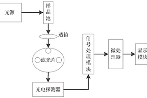 基于三维荧光特征峰的橄榄油品质鉴定装置及方法
