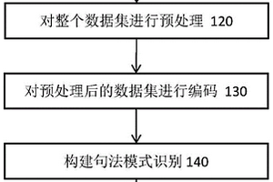 基于句法模式识别的药物小分子毒性预测的方法