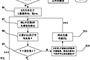 基于子空间重合判断的混合光谱模式识别方法