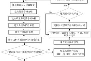 CVD沉积速率、产物织构和质量跨尺度预测方法