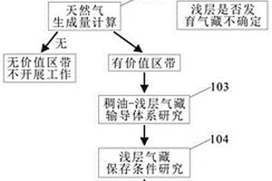 盆缘见油追气的浅层气藏勘探方法