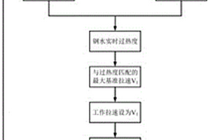 连铸拉坯速度与钢水过热度匹配的自动控制方法