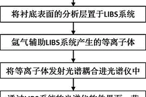 表面增强激光诱导击穿光谱增强方法