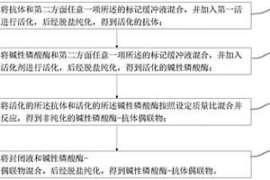 磷酸盐缓冲液、标记缓冲液及碱性磷酸酶-抗体偶联物的制备方法