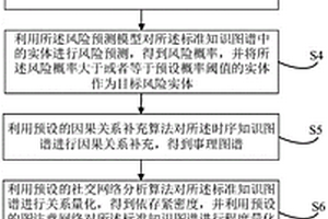 风险预测方法、装置、设备及存储介质