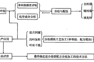 卷烟配方分组方法及其加工技术