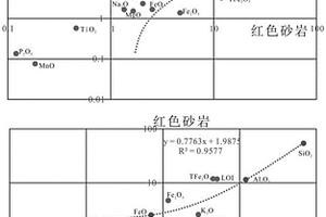 判定砂岩型铀矿床找矿目的层各蚀变阶段元素迁移的方法