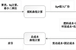基于生产数据挖掘的燃煤电厂发电成本测算方法