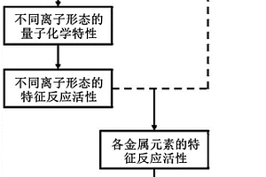 基于金属离子形态预测溶液中金属分离能力的方法及其应用