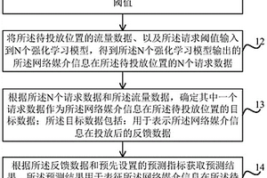 网络媒介信息投放质量的预测方法及装置、电子设备