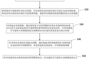 在线家庭负荷用电组合识别与耗电预测的方法