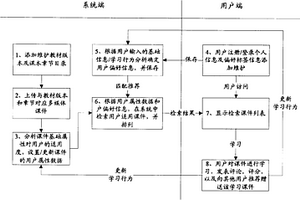 基于网络的媒体课件的推荐方法和系统