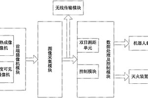 基于双目视觉进行火源定位和灭火的方法及其机器人