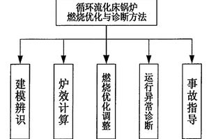 循环流化床锅炉燃烧优化与诊断方法