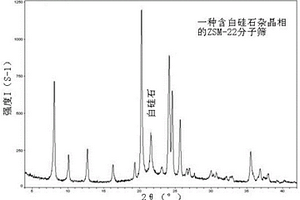测定ZSM-22分子筛中白硅石相含量的X射线衍射方法