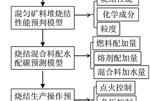 烧结混匀矿换堆生产操作的控制方法