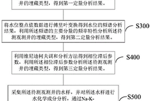 地下水埋藏类型综合判定方法