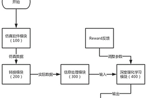 基于车辆行驶仿真数据的深度强化测试方法和系统