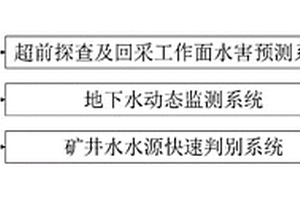 用于煤矿井下防治水预警系统、方法及应用