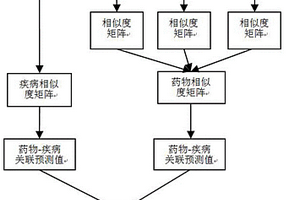 基于多相似度融合的药物新用途预测方法