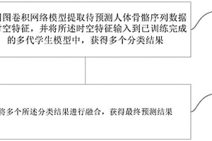 基于人体骨骼序列的动作预测方法