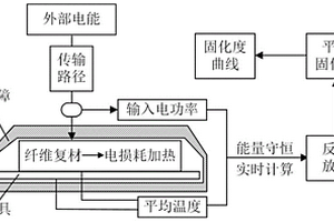 树脂基复合材料固化度在线自监测方法