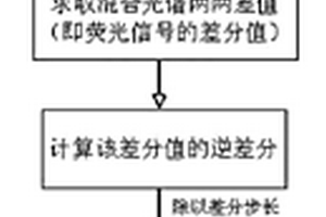 基于多波长激发的拉曼光谱的荧光消除方法