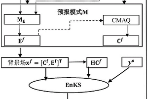 高时空分辨率CO2通量反演系统及方法