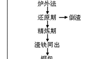 低铝高钒铁的冶炼方法