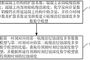 预测混凝土硫酸盐侵蚀深度的方法