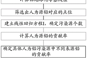 水体沉积物中铅污染源解析的方法