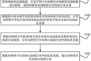 污染源解析方法、装置及终端设备