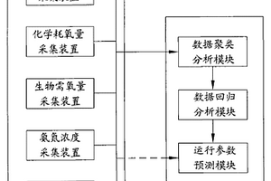 污水处理厂运行参数自寻优模拟系统