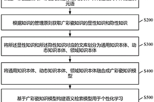 基于语义本体的广彩瓷知识库的构建方法