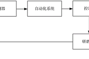 晶片轮廓实时控制方法和系统