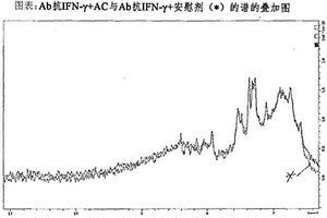 用于确定双疗法药物的改性效力程度的方法