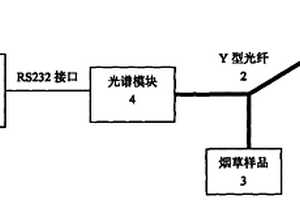 用于烟草真假鉴别的便携式近红外光谱仪