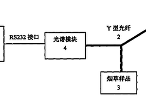 用于烟草真假鉴别的便携式近红外光谱仪